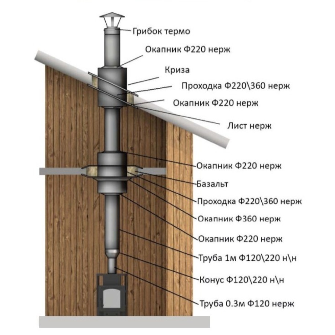 Straight sauna chimney set 5 m AISI 321, diameter 120/220 mm